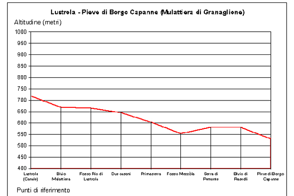 lustrola-territorio-sentieri-sentiero-lustrola-pieve-di-borgo-capanne-mulattiera-di-granaglione-altimetria